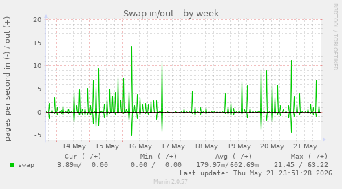 Swap in/out