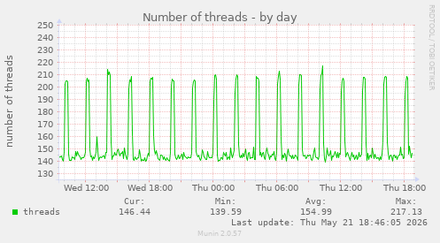 Number of threads