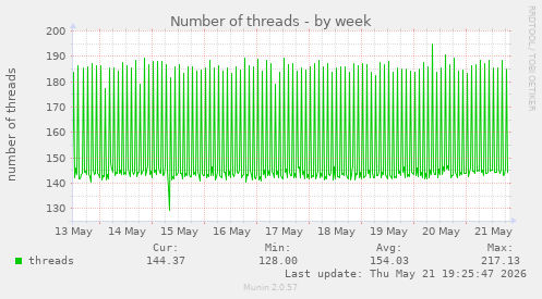 Number of threads