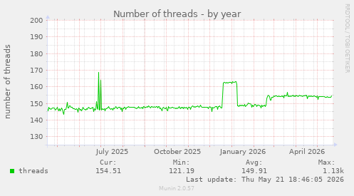 Number of threads
