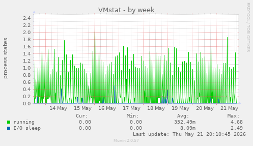 weekly graph