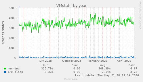 VMstat