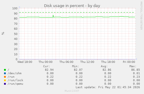 Disk usage in percent