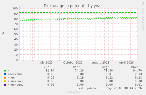 yearly graph