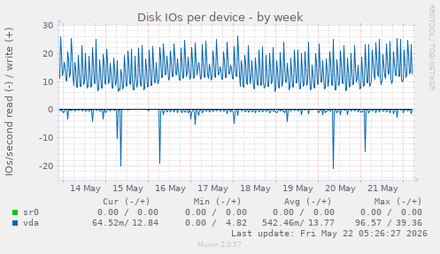 Disk IOs per device