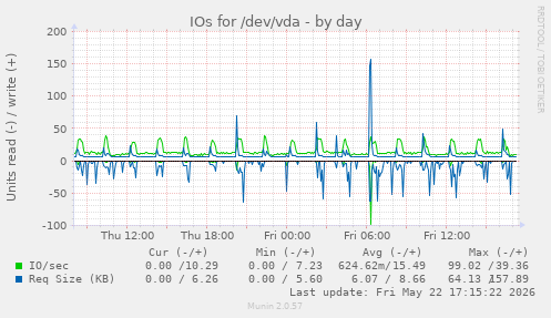IOs for /dev/vda