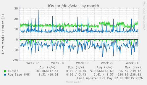 monthly graph