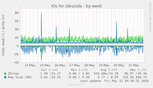 IOs for /dev/vda