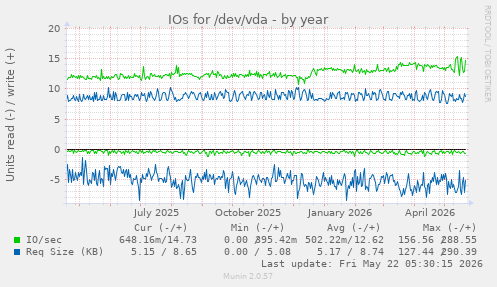 yearly graph