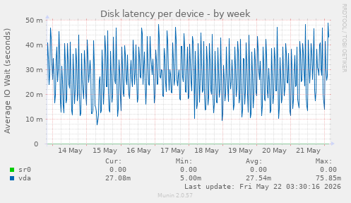 Disk latency per device