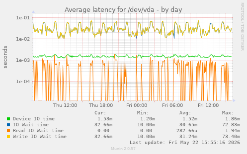 Average latency for /dev/vda