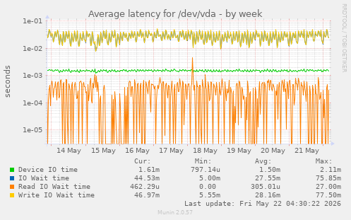 Average latency for /dev/vda
