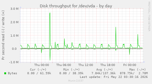 Disk throughput for /dev/vda