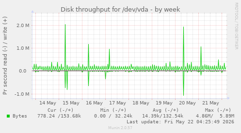 Disk throughput for /dev/vda
