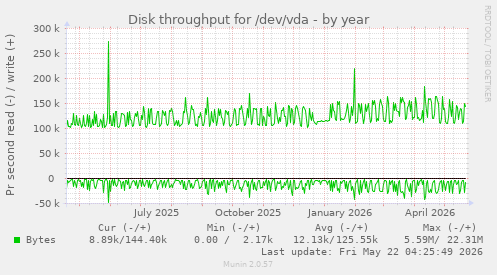 yearly graph