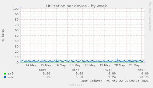 Utilization per device