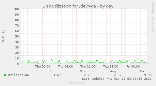 Disk utilization for /dev/vda