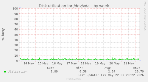 Disk utilization for /dev/vda