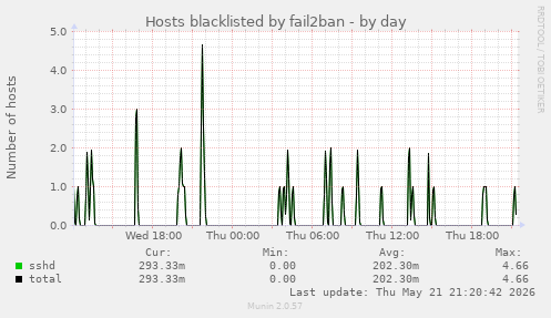 Hosts blacklisted by fail2ban