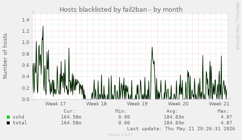 Hosts blacklisted by fail2ban