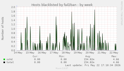 Hosts blacklisted by fail2ban