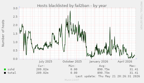Hosts blacklisted by fail2ban
