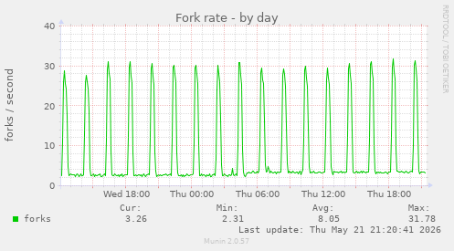Fork rate