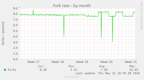 Fork rate