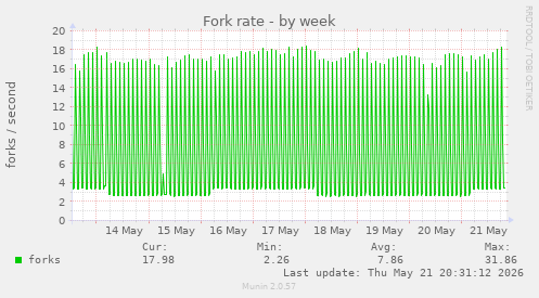 Fork rate