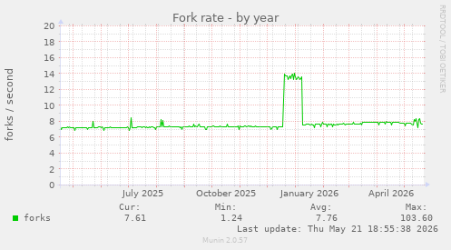 Fork rate