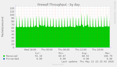 Firewall Throughput