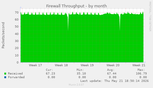 Firewall Throughput