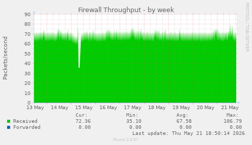Firewall Throughput