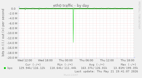 daily graph