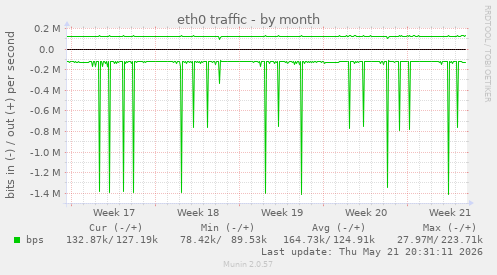 eth0 traffic