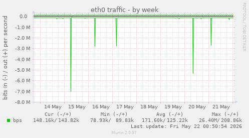weekly graph