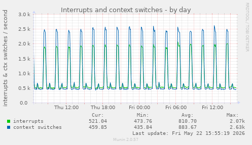 Interrupts and context switches