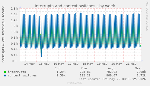 Interrupts and context switches