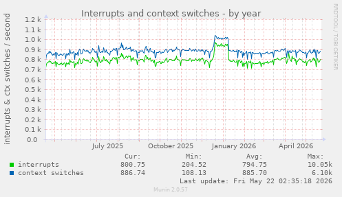 yearly graph