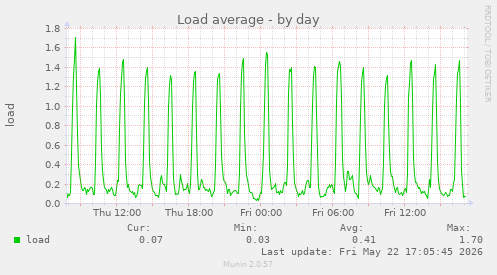 Load average