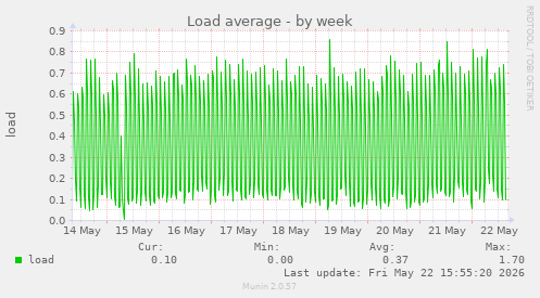 Load average