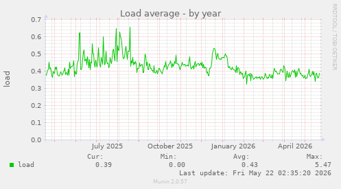 yearly graph