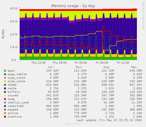 Memory usage