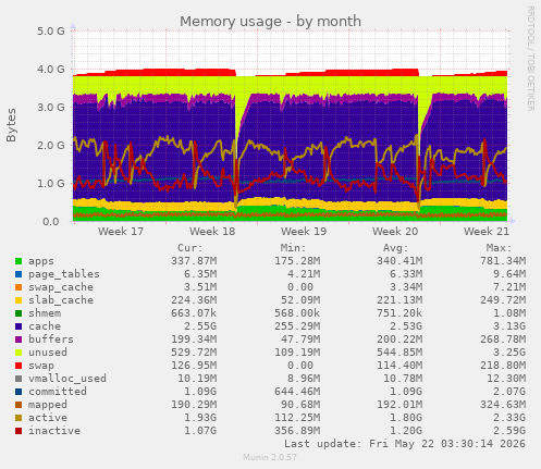 monthly graph