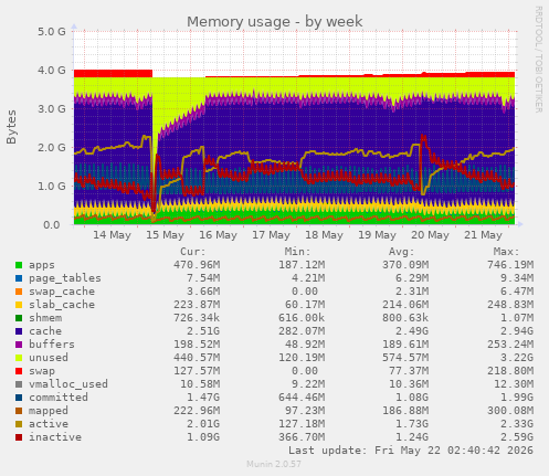 Memory usage