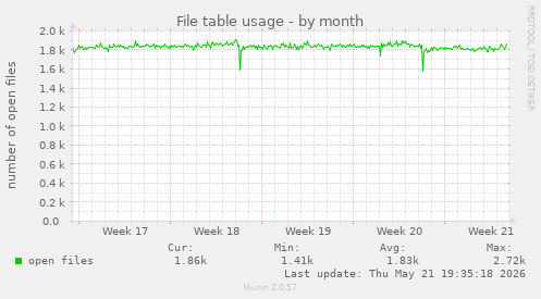 File table usage