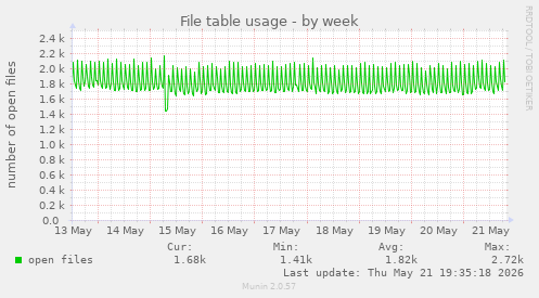 File table usage