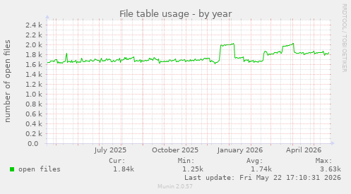 File table usage