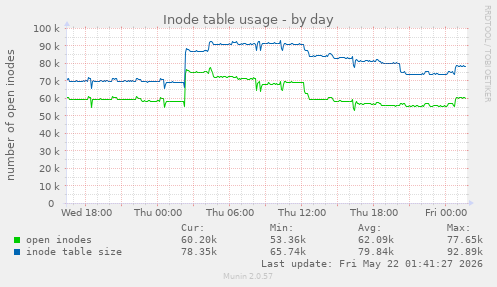 daily graph