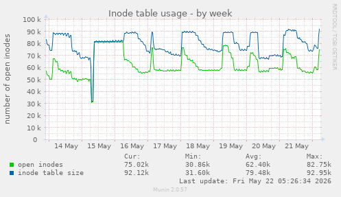 weekly graph
